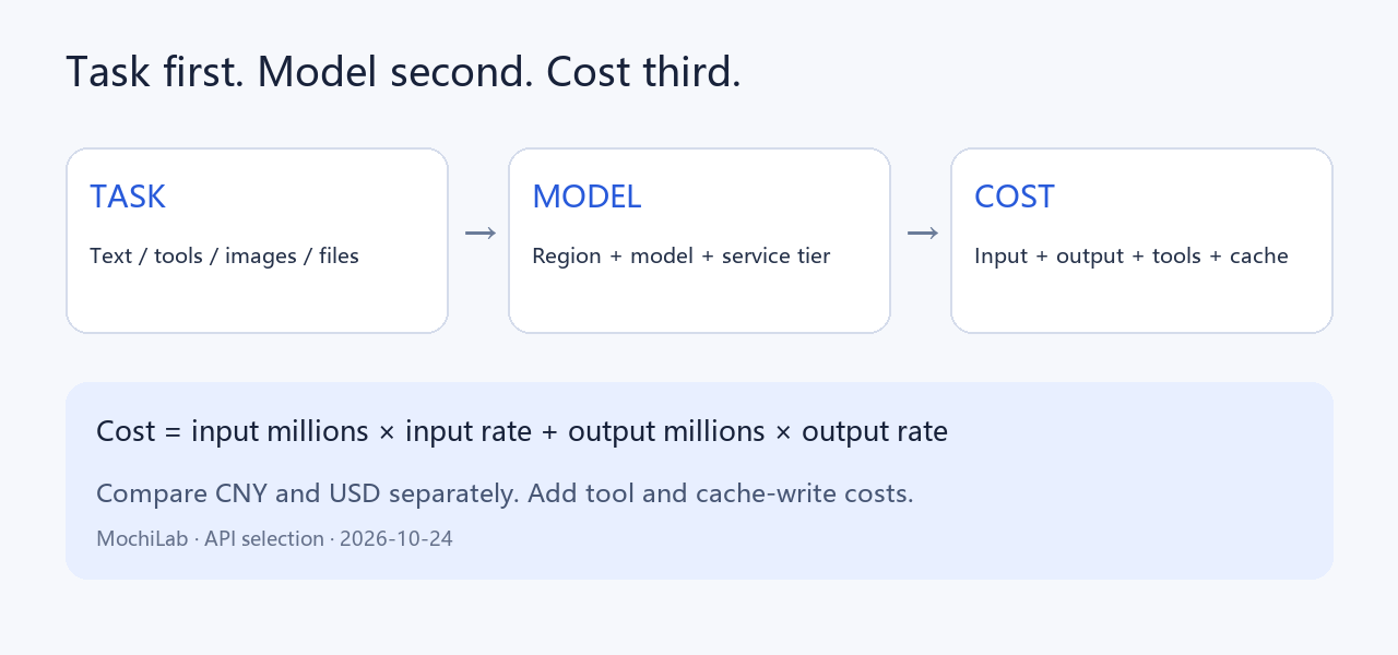 API selection and cost formula