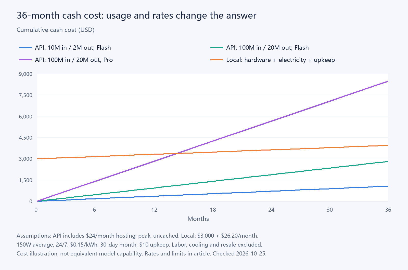 Illustrative 36-month cumulative cash costs, with assumptions