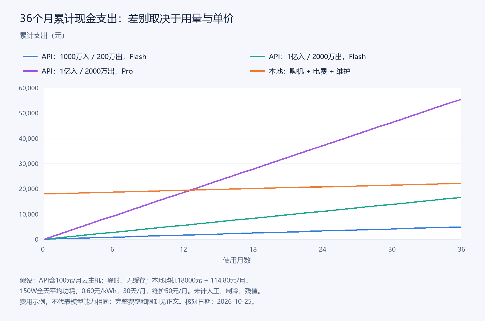 36个月累计现金支出示例，包含全部假设