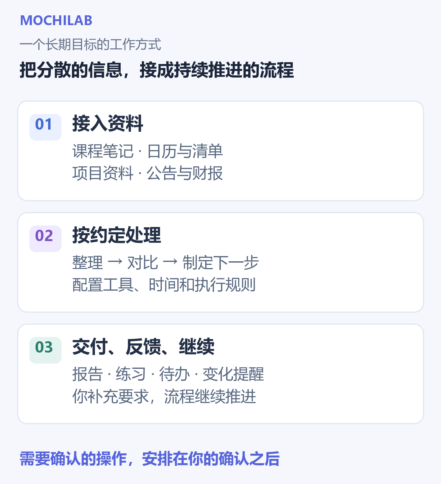 持续工作流程：接入资料、按规则处理、交付结果、根据反馈继续推进