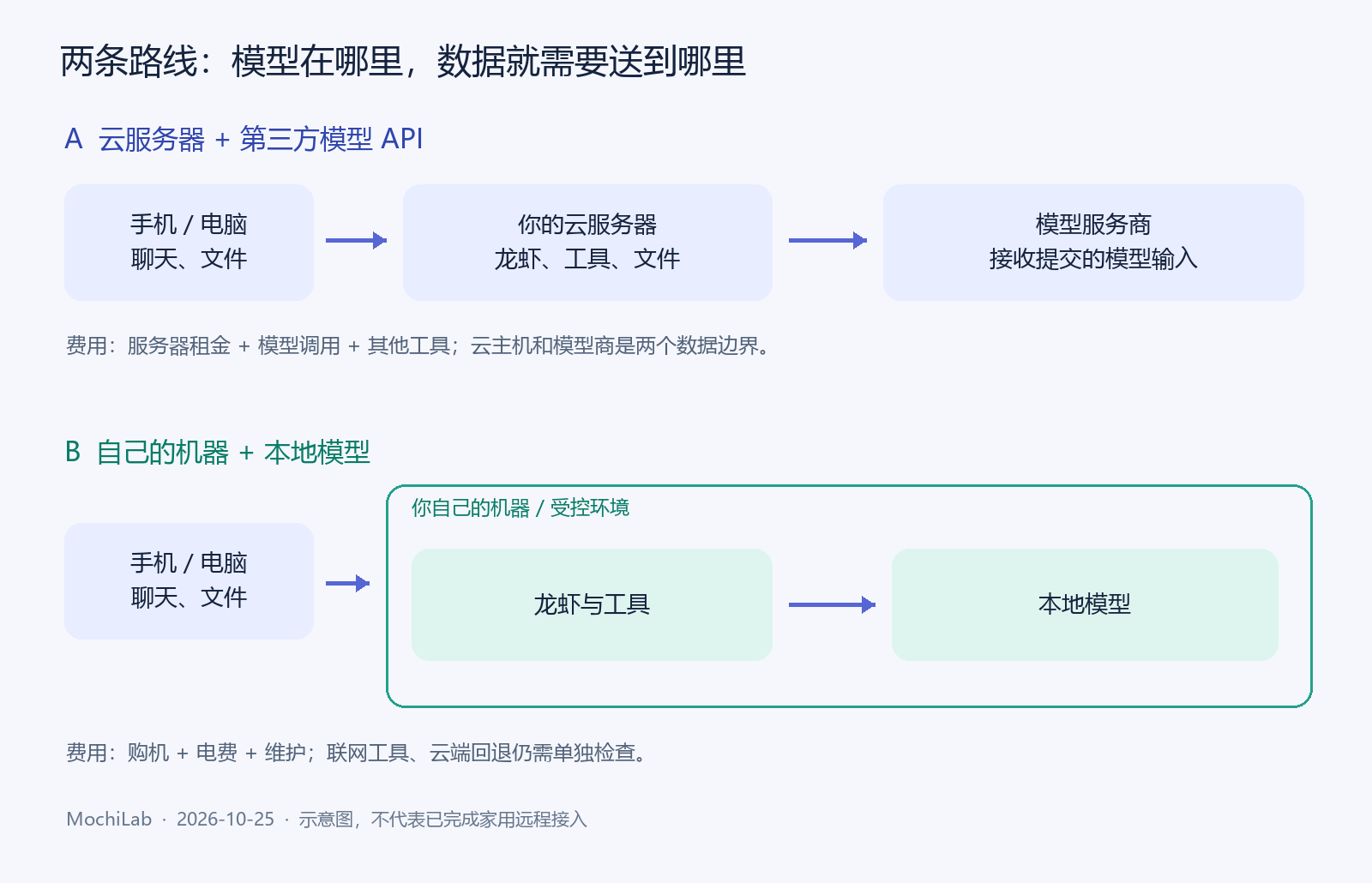 云端 API 与本地模型的数据路径对比