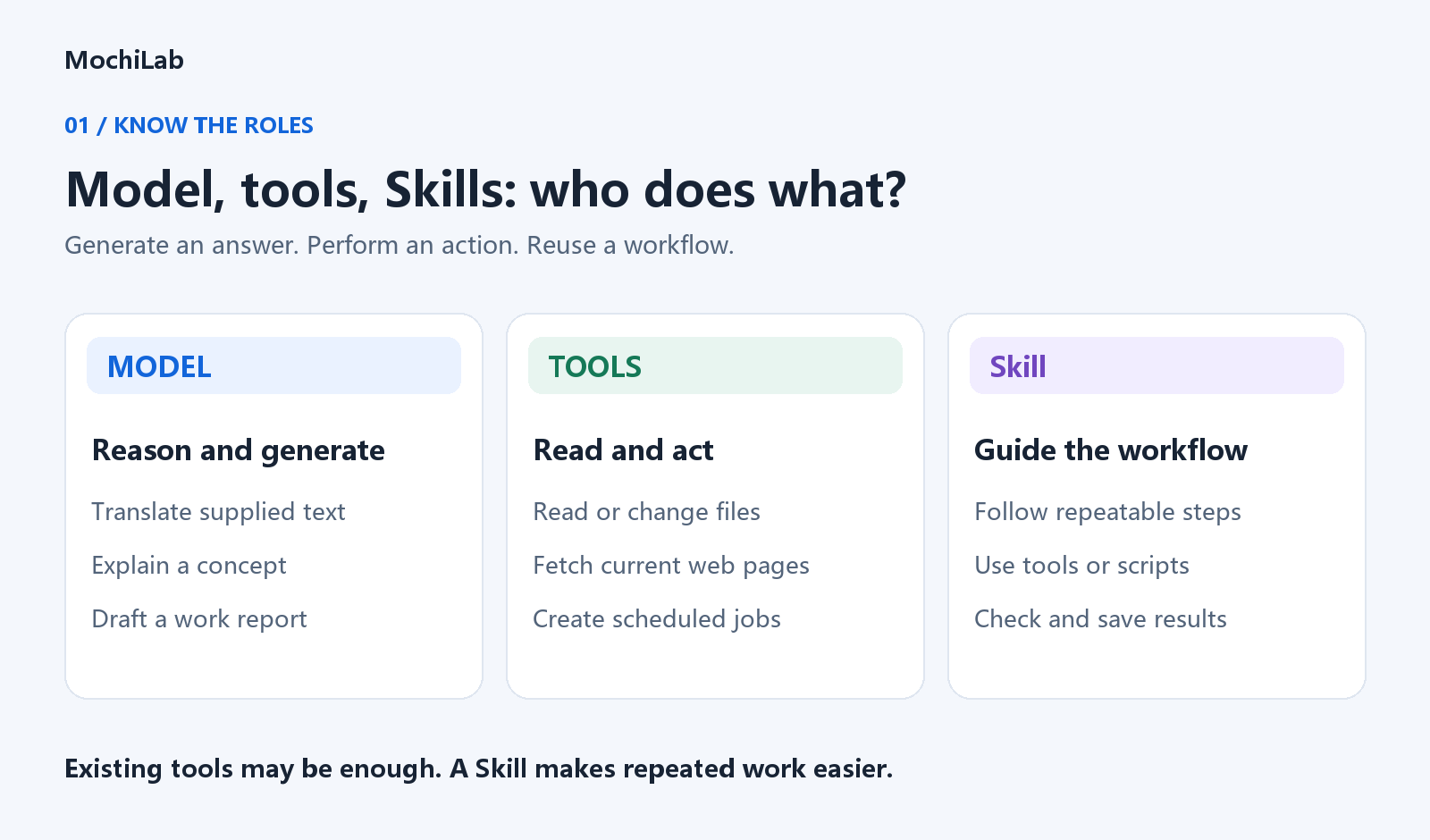 What models, tools and Skills do