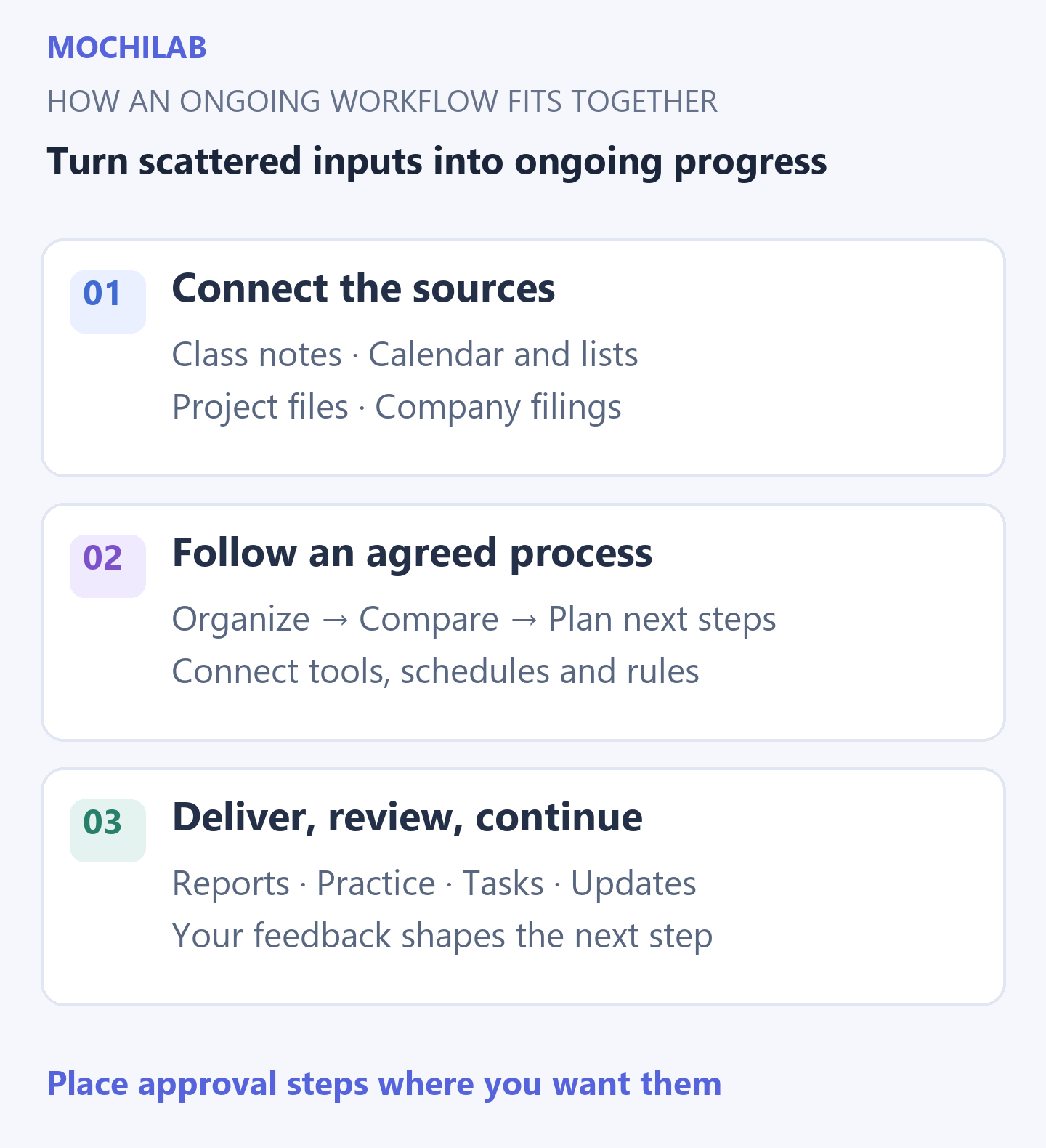A recurring workflow: connect sources, apply rules, deliver results and use feedback