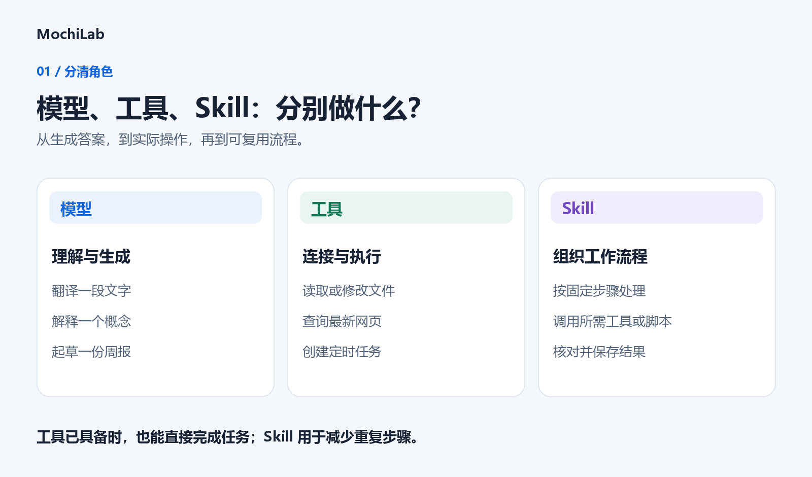 模型、工具与 Skill 的分工