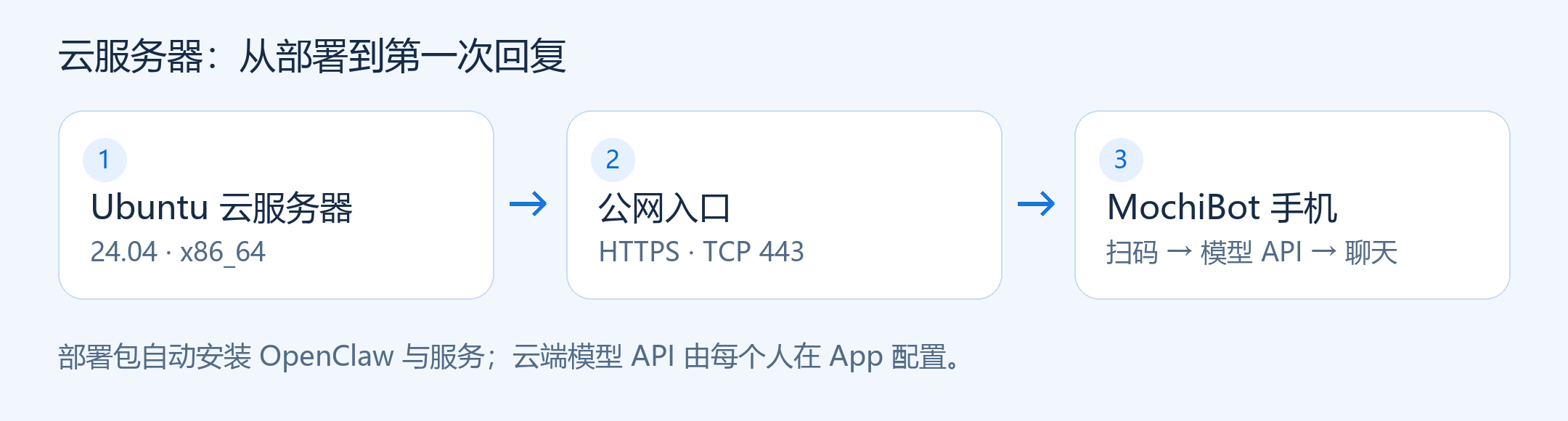 部署路线示意图（非实机截图）