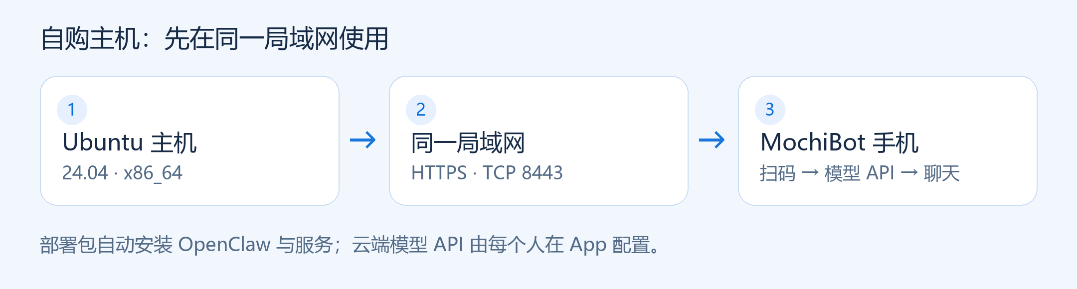 部署路线示意图(非实机截图)